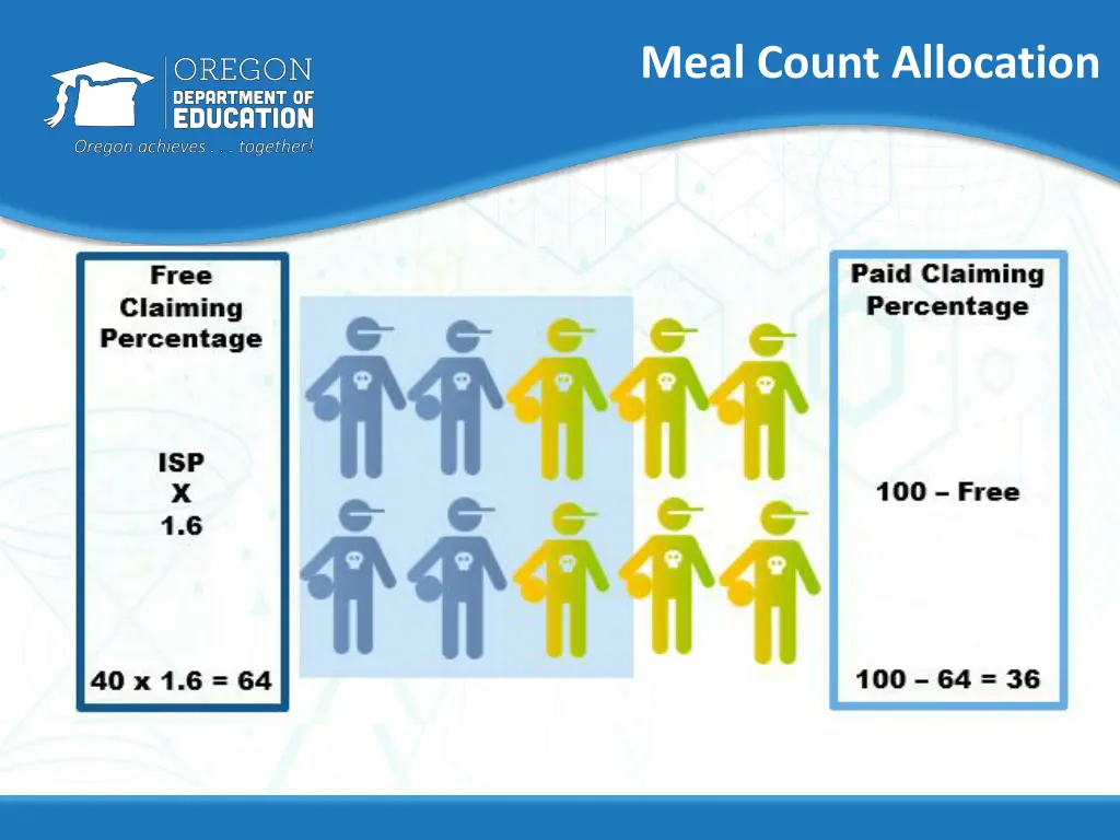meal count allocation