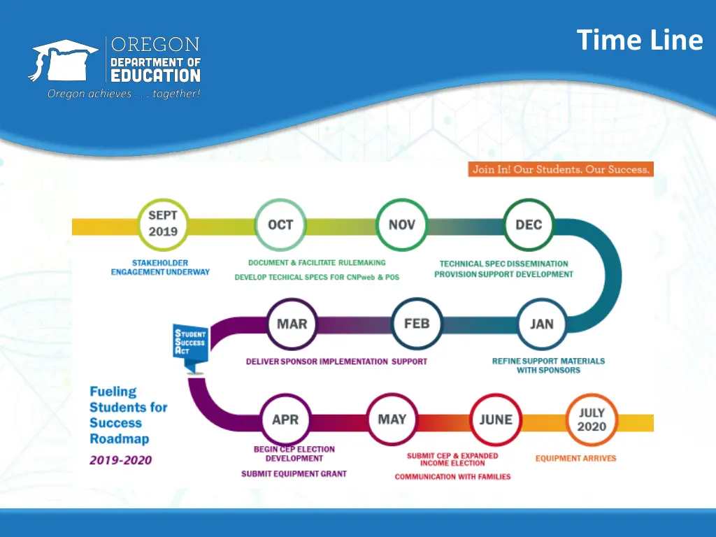 time line