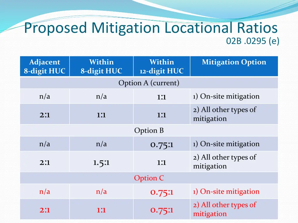proposed mitigation locational ratios 1
