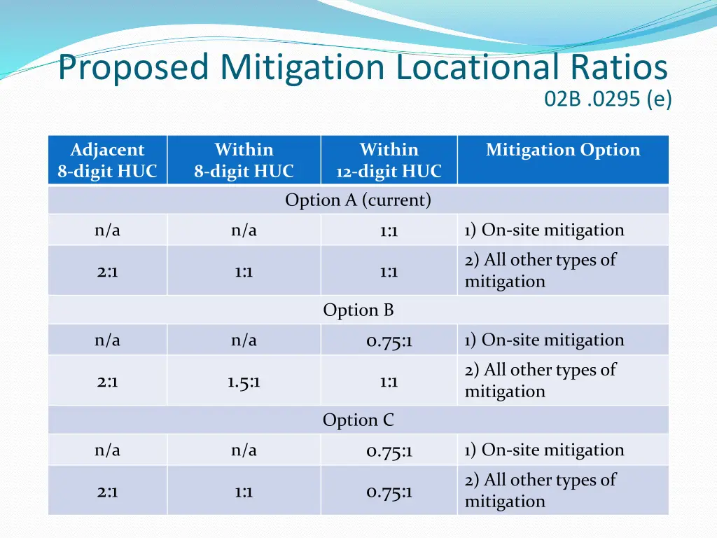 proposed mitigation locational ratios