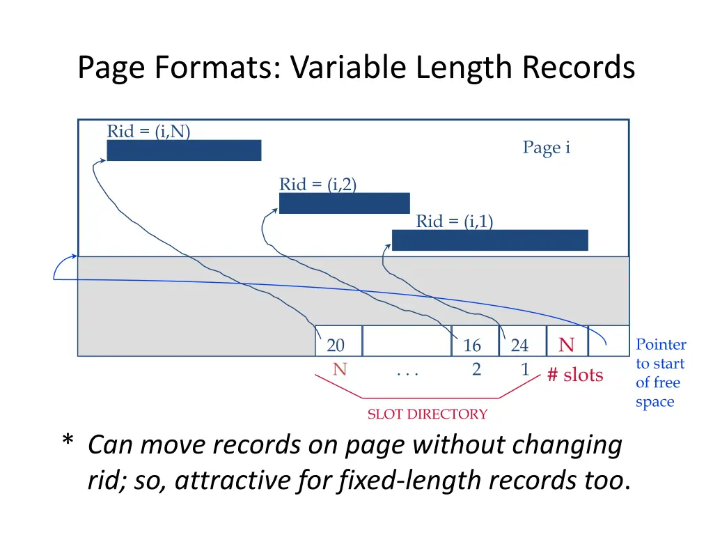 page formats variable length records