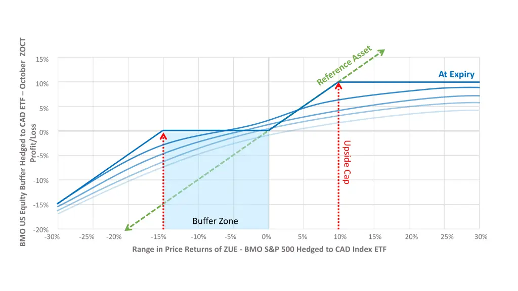 bmo us equity buffer hedged to cad etf october