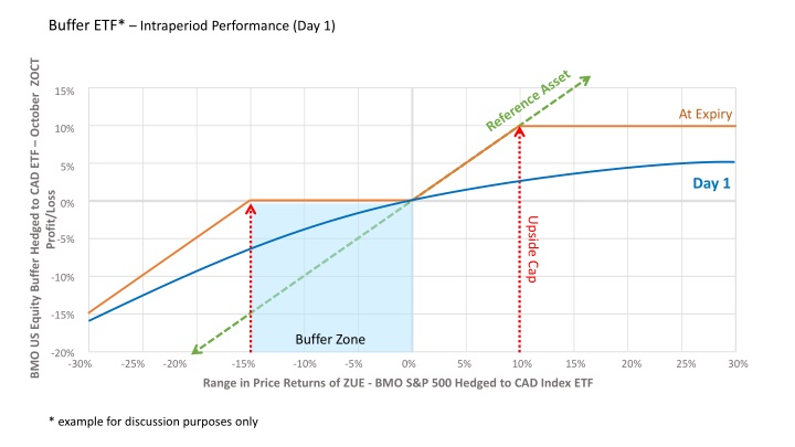 buffer etf intraperiod performance day 1