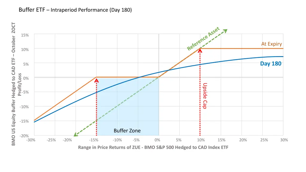 buffer etf intraperiod performance day 180