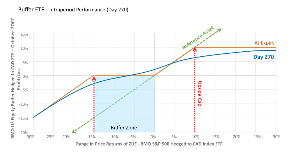 buffer etf intraperiod performance day 270