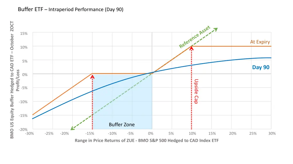 buffer etf intraperiod performance day 90