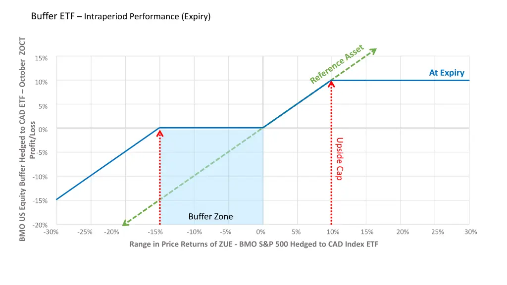 buffer etf intraperiod performance expiry