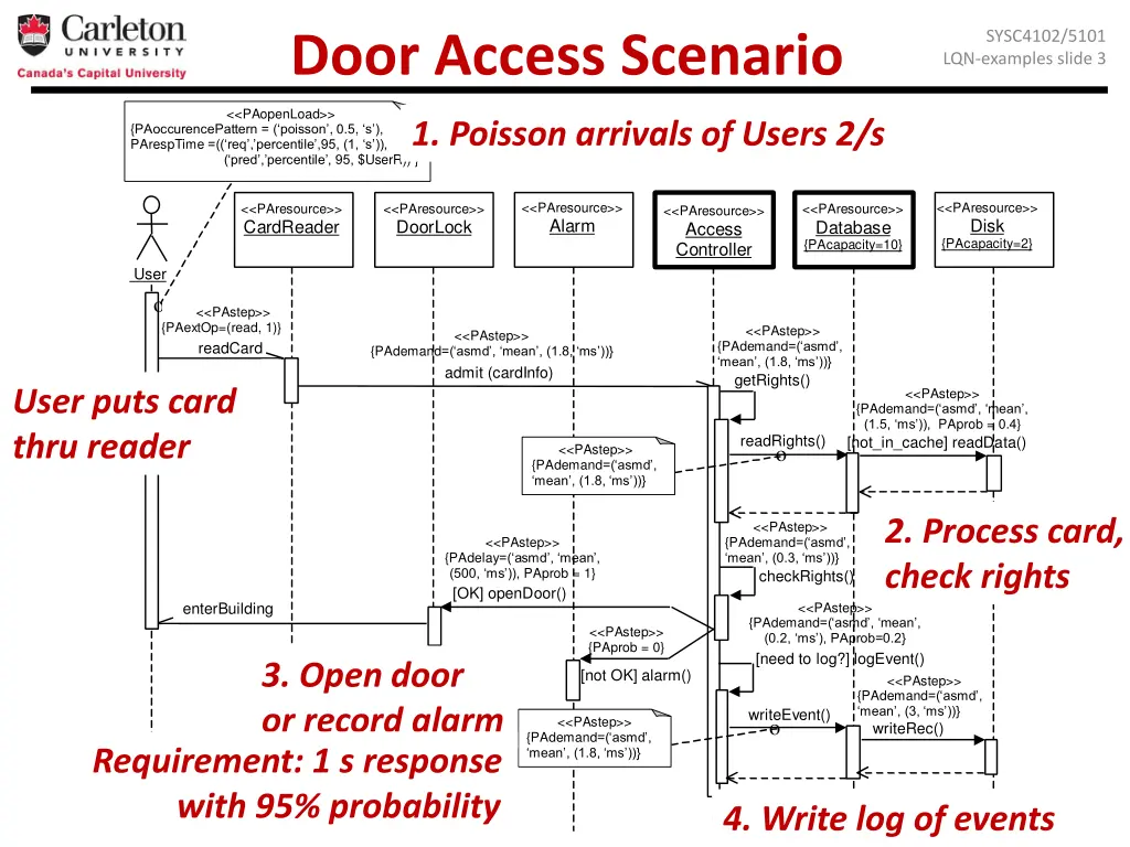 door access scenario