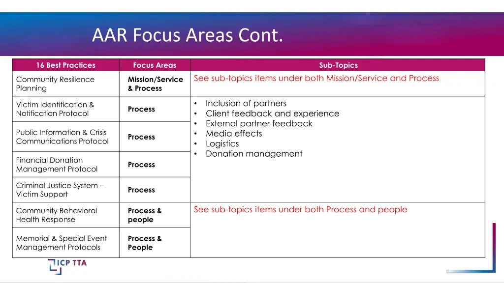 aar focus areas cont