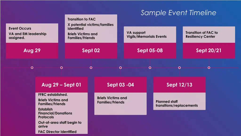 sample event timeline