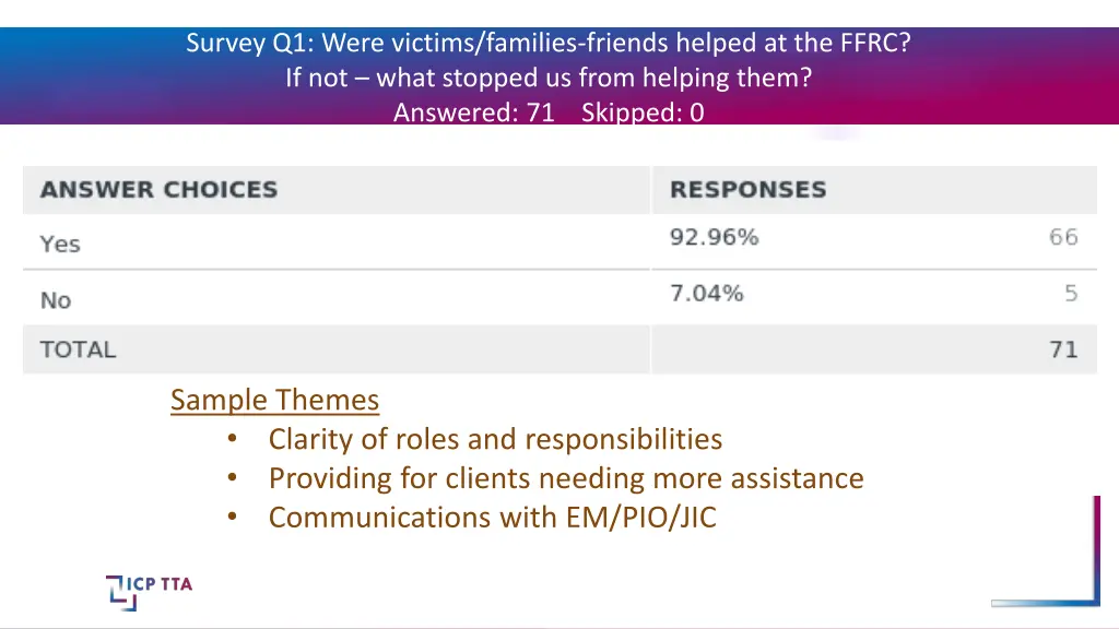 survey q1 were victims families friends helped