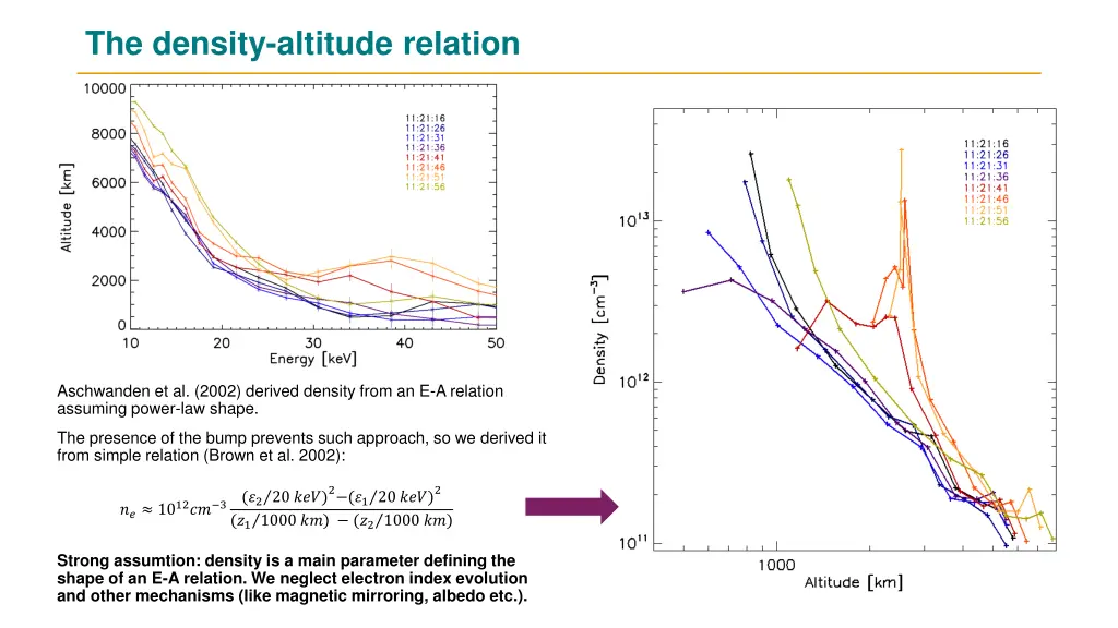 the density altitude relation