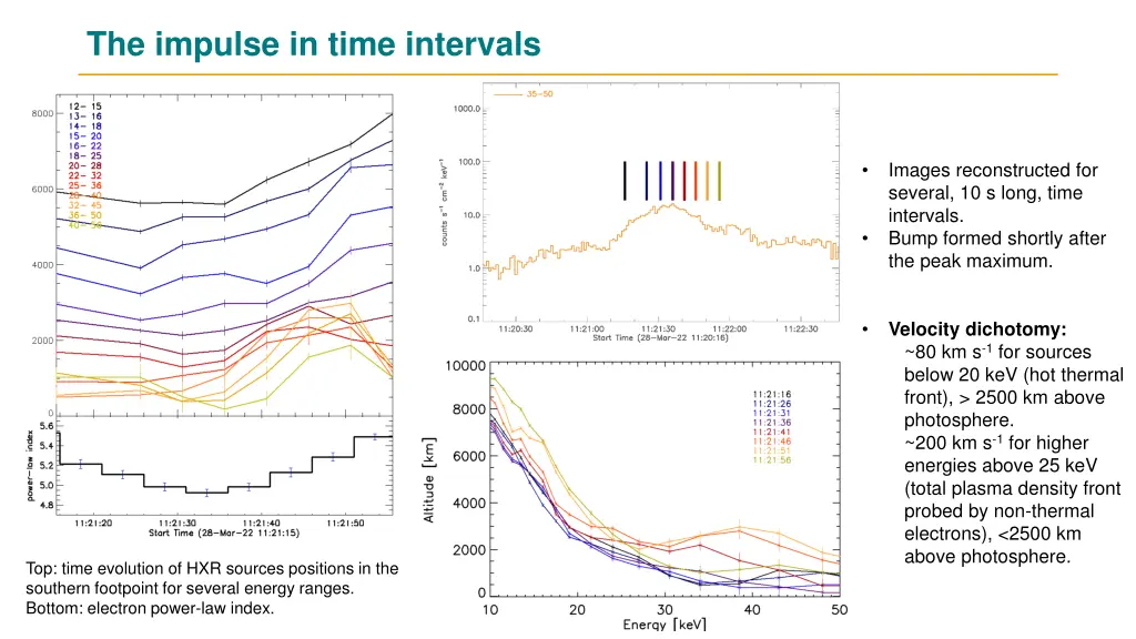 the impulse in time intervals