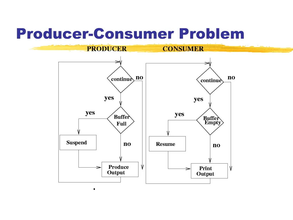producer consumer problem 1