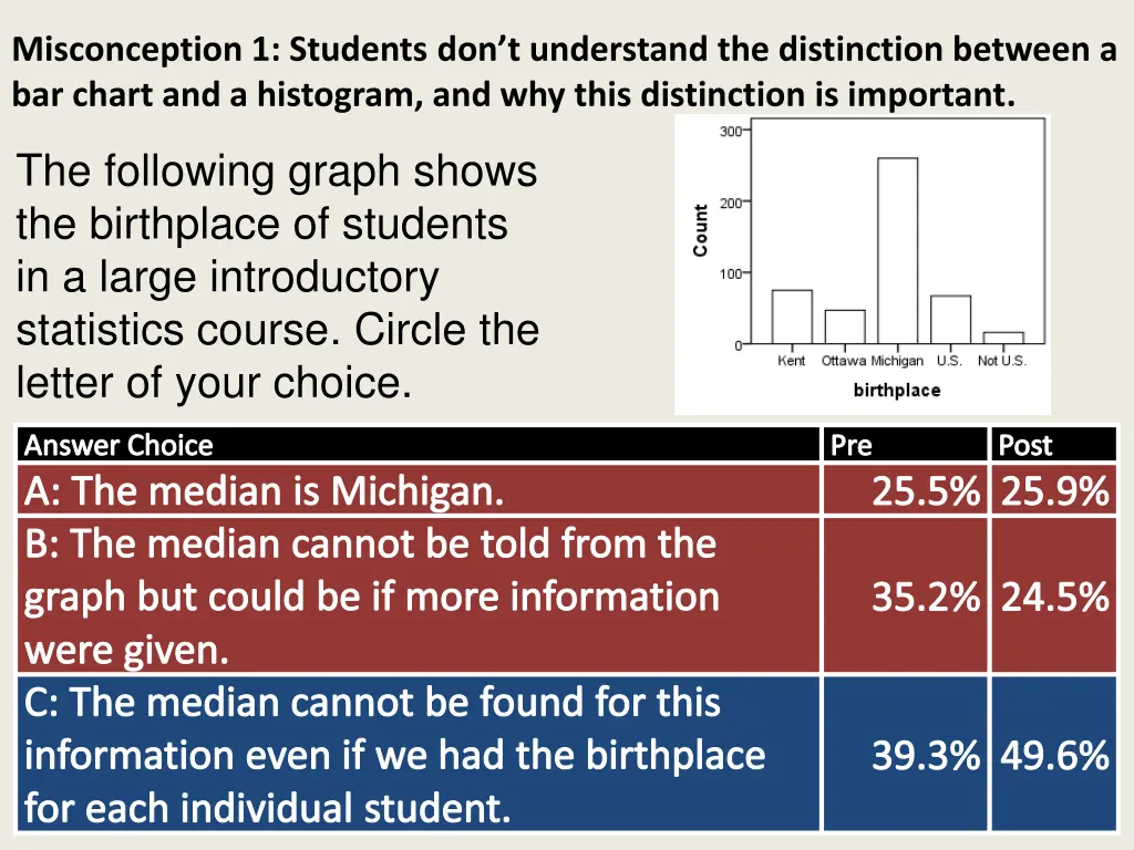 misconception 1 students don t understand 1
