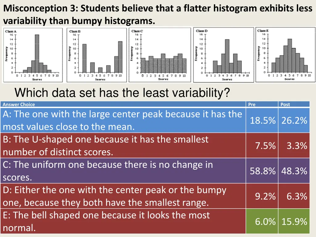 misconception 3 students believe that a flatter 1