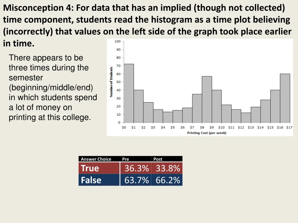 misconception 4 for data that has an implied 1