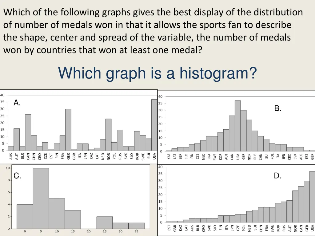 which of the following graphs gives the best