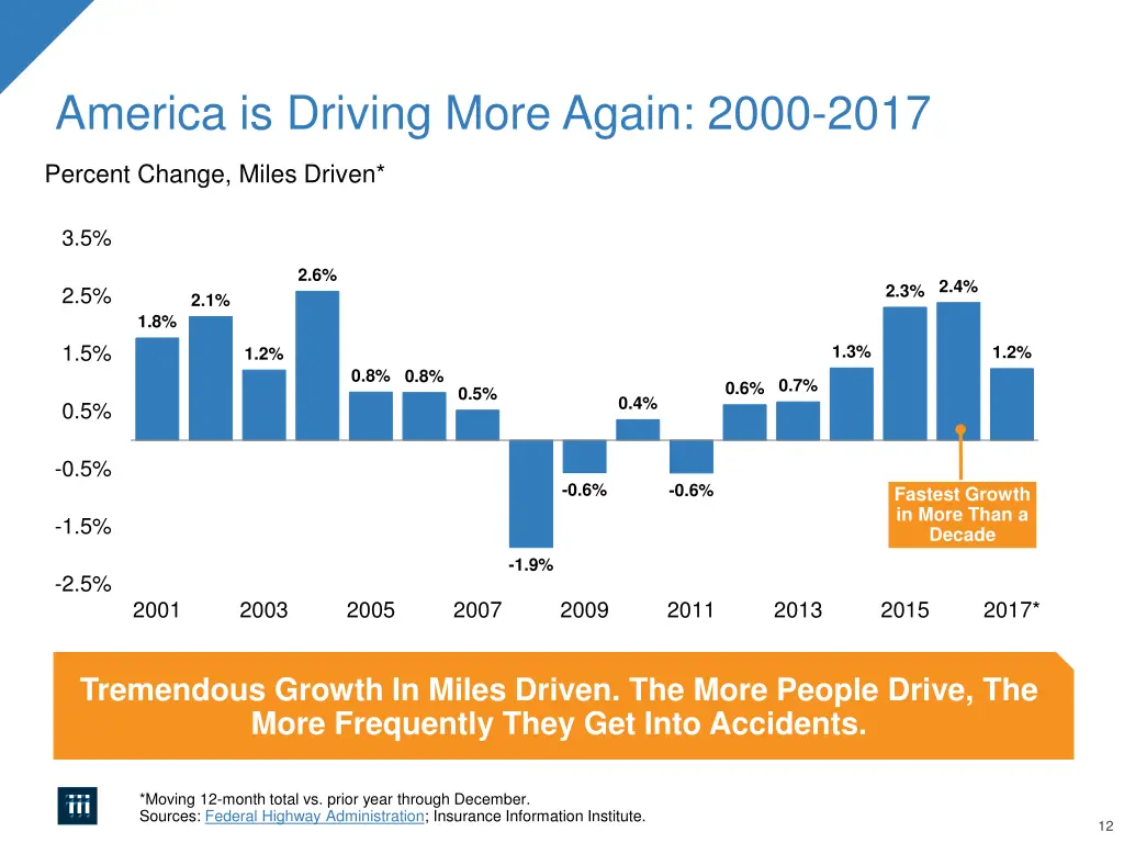 america is driving more again 2000 2017