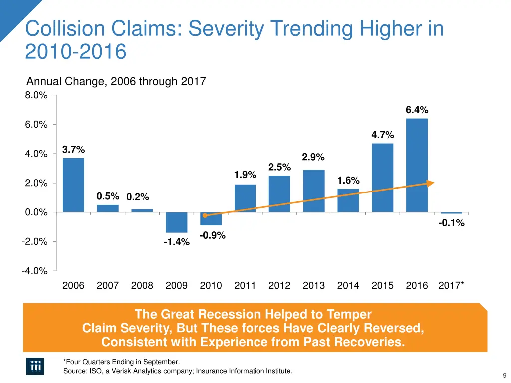 collision claims severity trending higher in 2010