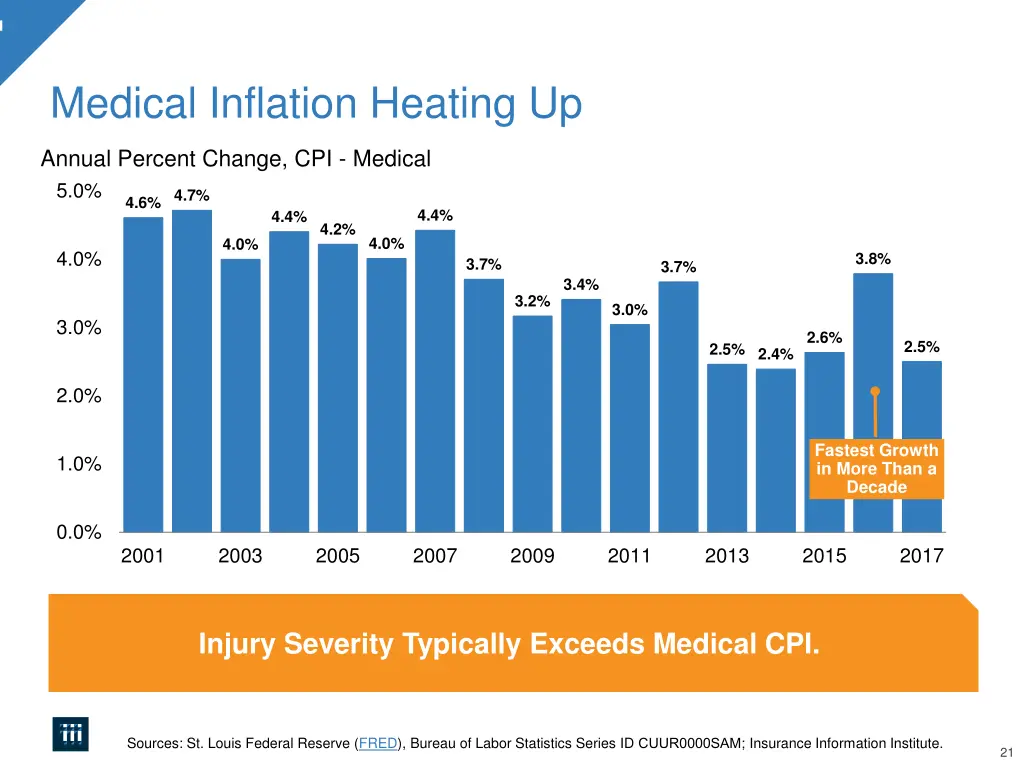 medical inflation heating up
