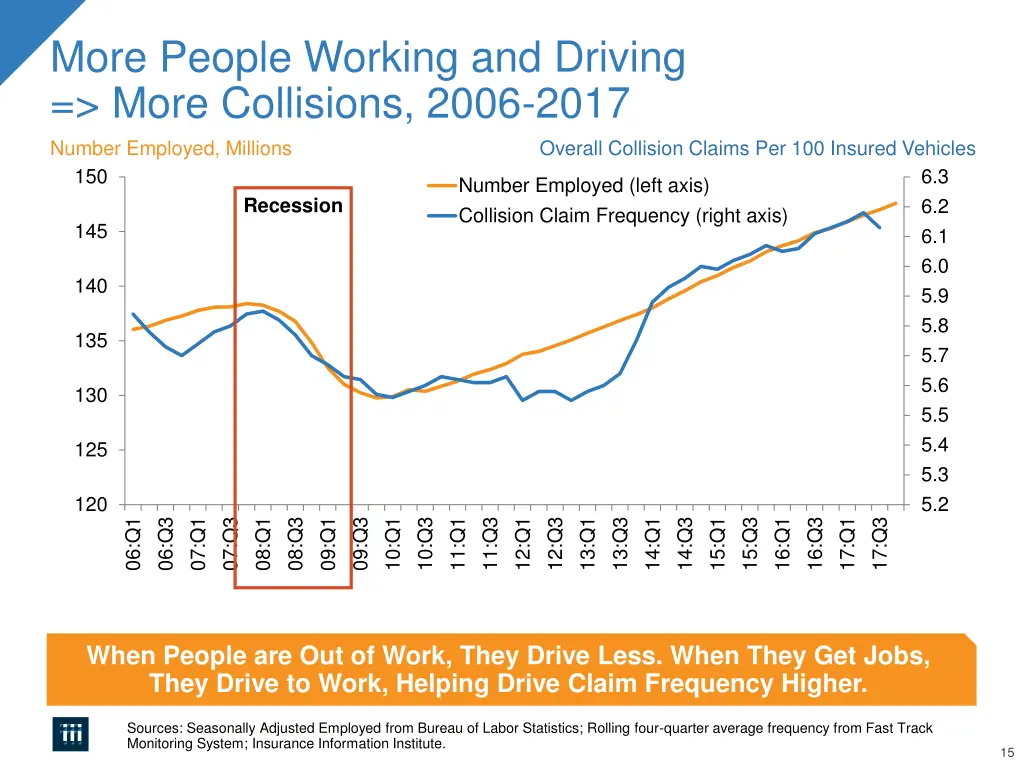 more people working and driving more collisions