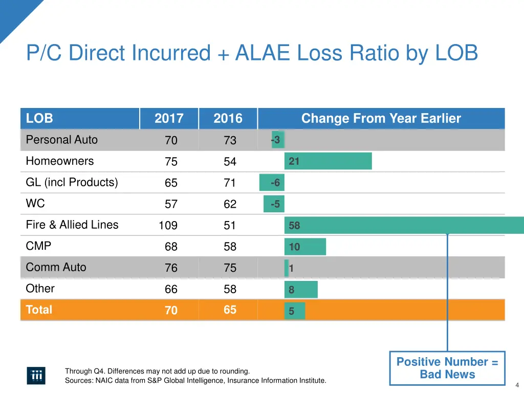p c direct incurred alae loss ratio by lob