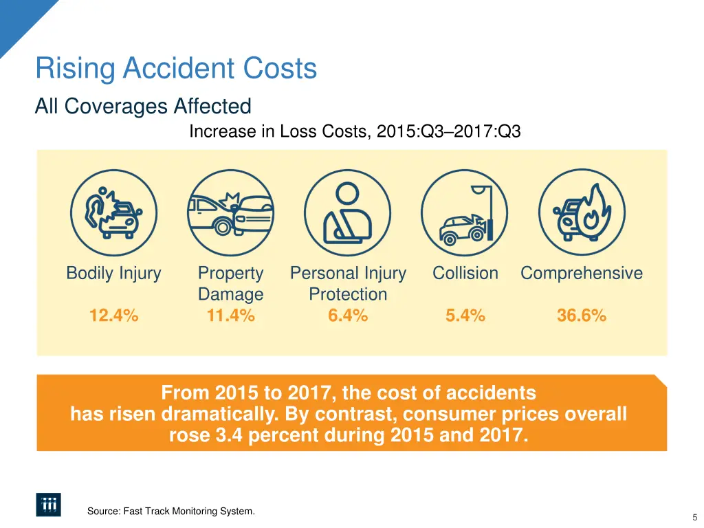 rising accident costs all coverages affected