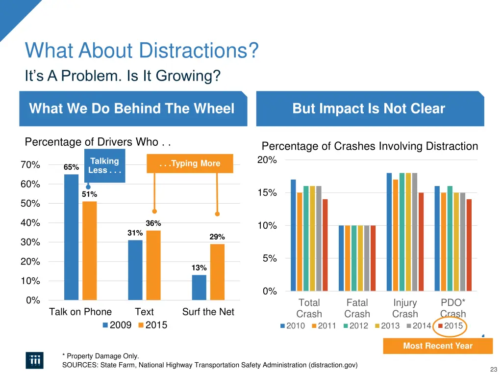 what about distractions it s a problem