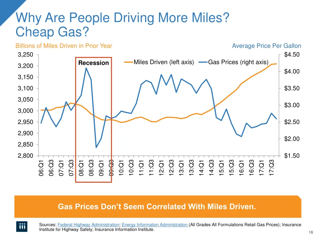 why are people driving more miles cheap