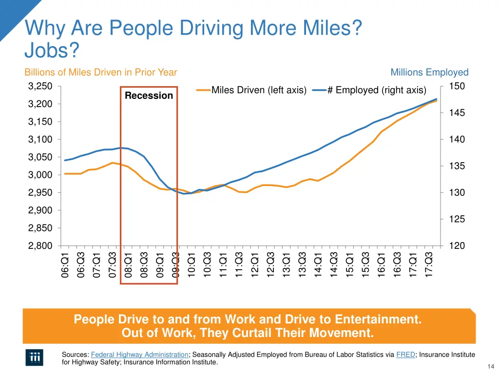 why are people driving more miles jobs billions