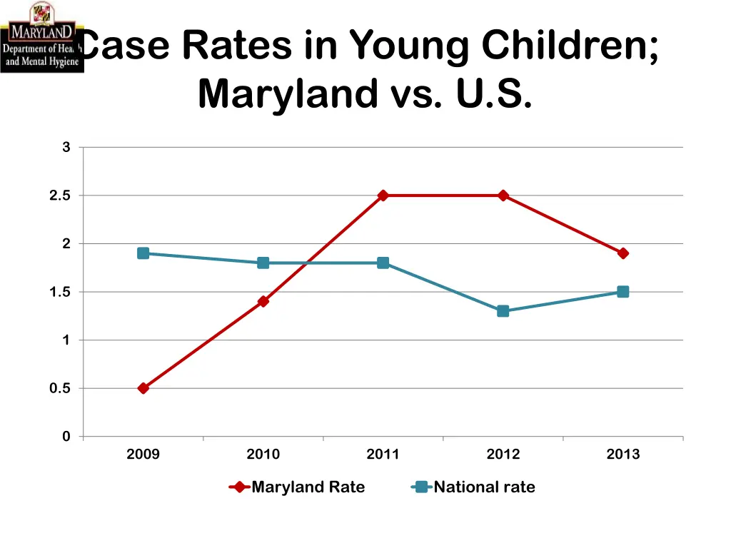 case rates in young children maryland vs u s