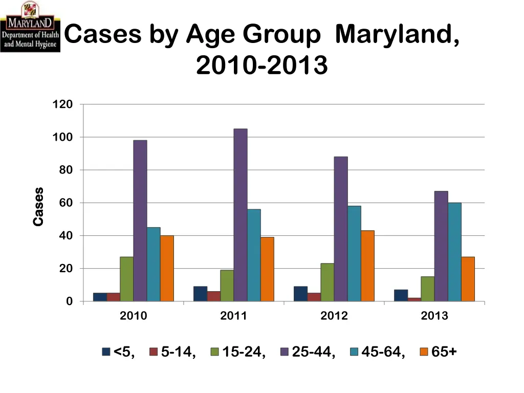 cases by age group maryland 2010 2013