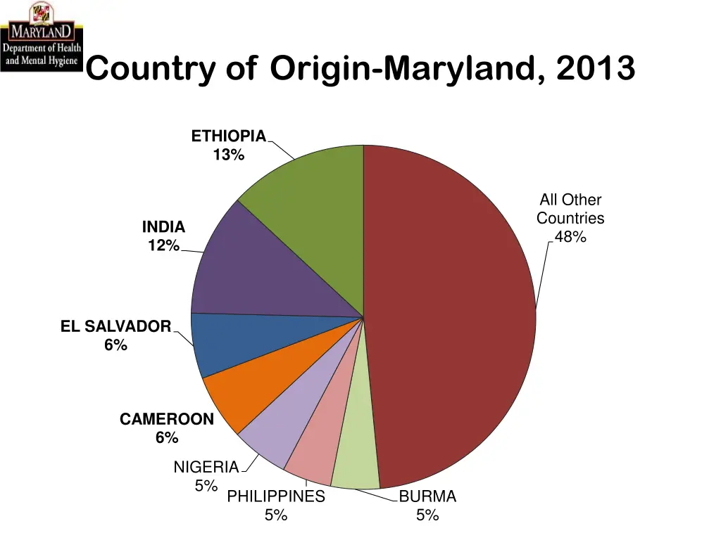 country of origin maryland 2013