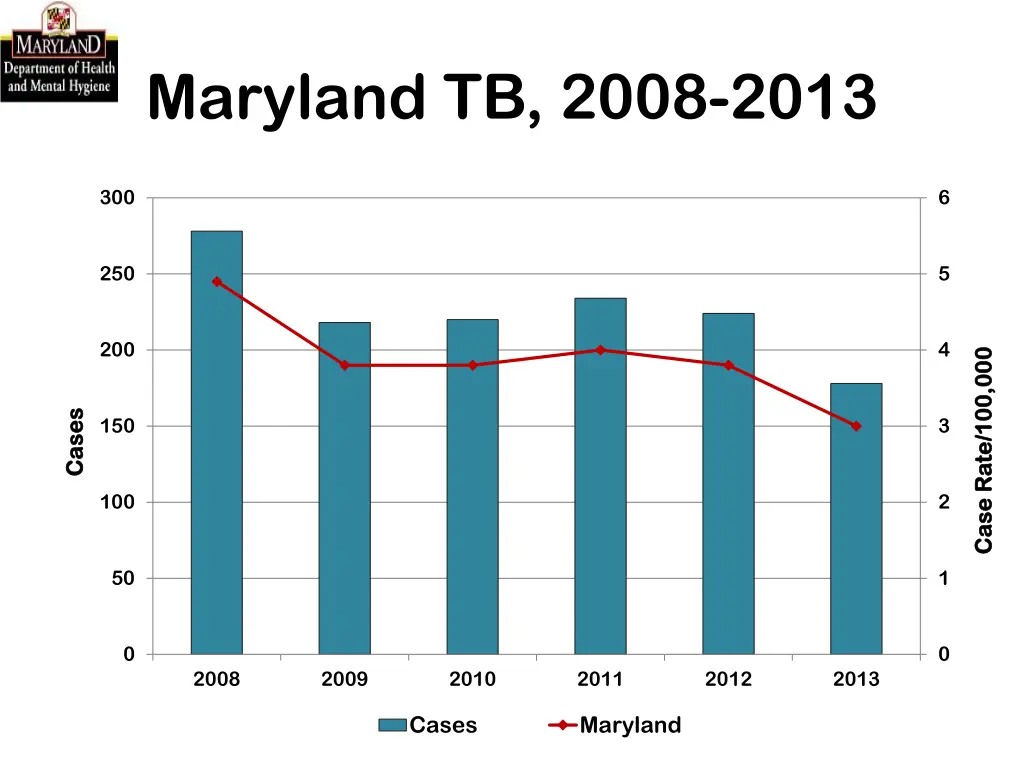 maryland tb 2008 2013