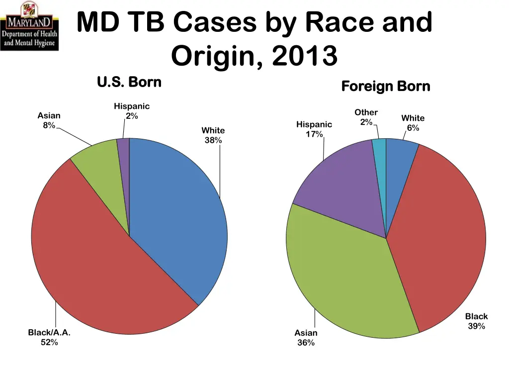 md tb cases by race and origin 2013 u s born