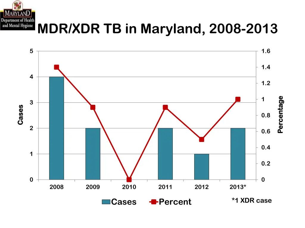 mdr xdr tb in maryland 2008 2013
