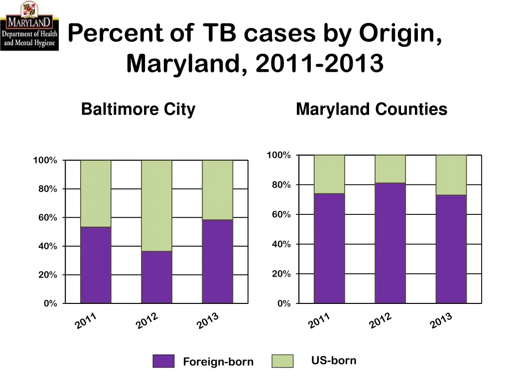 percent of tb cases by origin maryland 2011 2013
