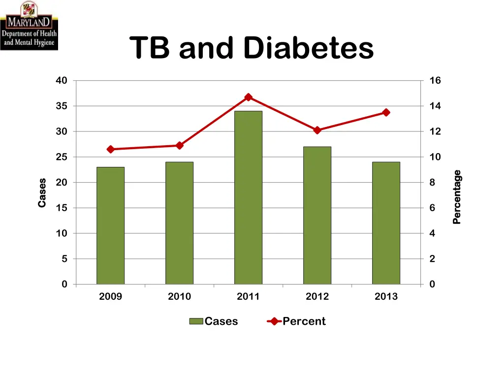 tb and diabetes