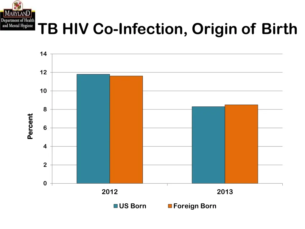 tb hiv co infection origin of birth