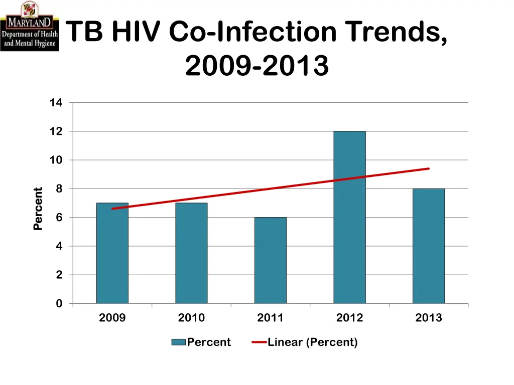 tb hiv co infection trends 2009 2013