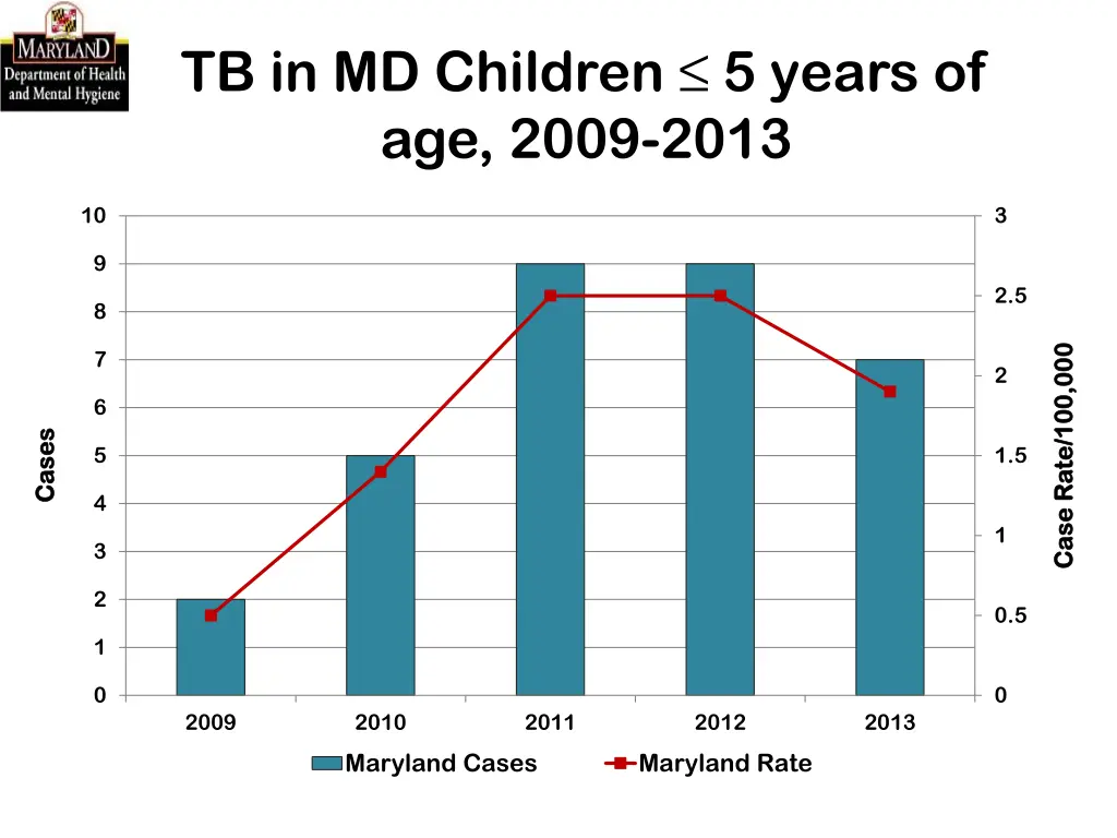 tb in md children 5 years of age 2009 2013