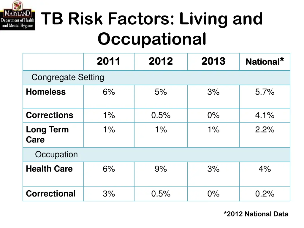 tb risk factors living and occupational
