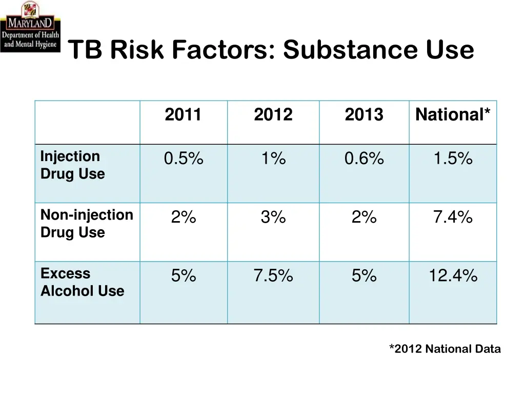 tb risk factors substance use