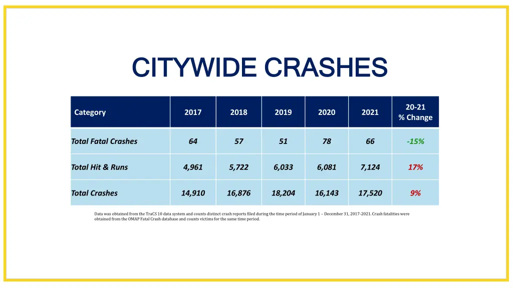 citywide crashes citywide crashes