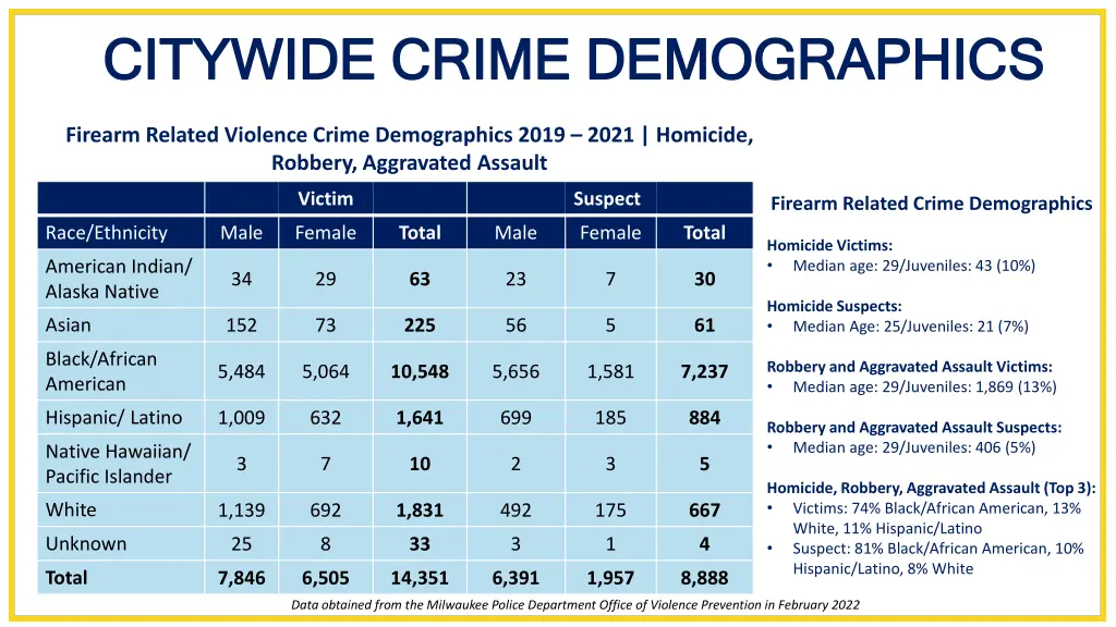 citywide crime demographics citywide crime