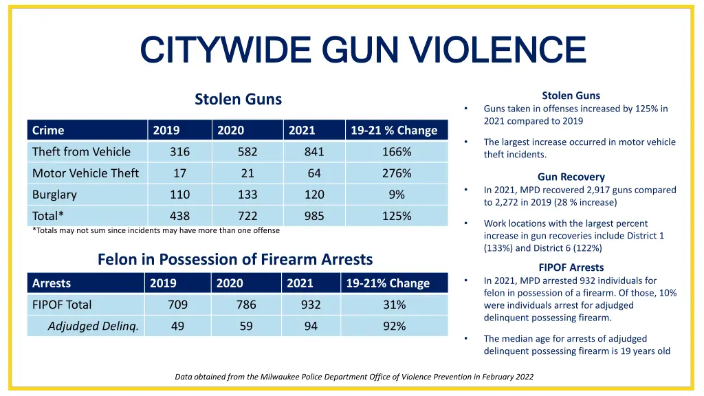 citywide gun violence citywide gun violence
