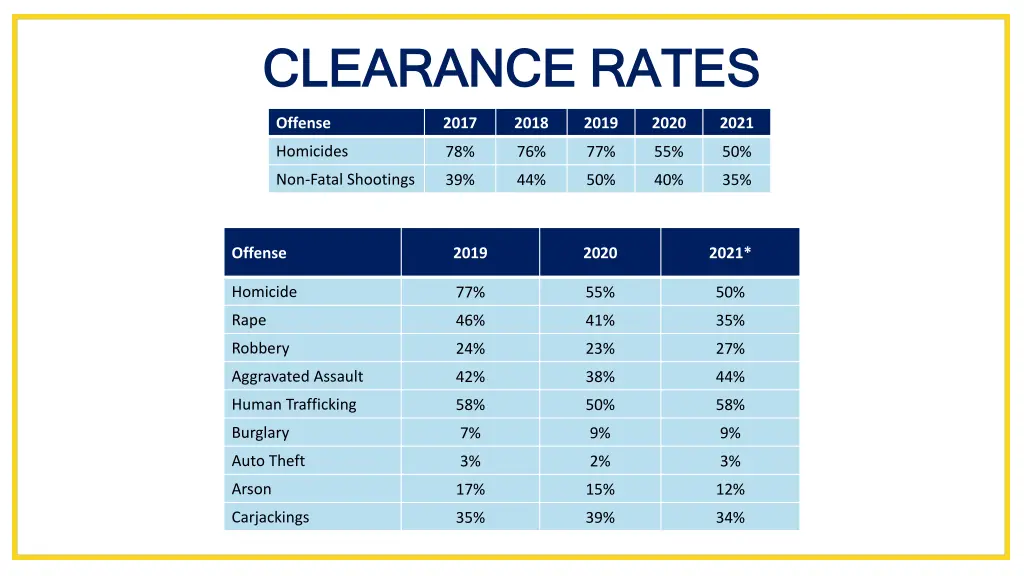 clearance rates clearance rates