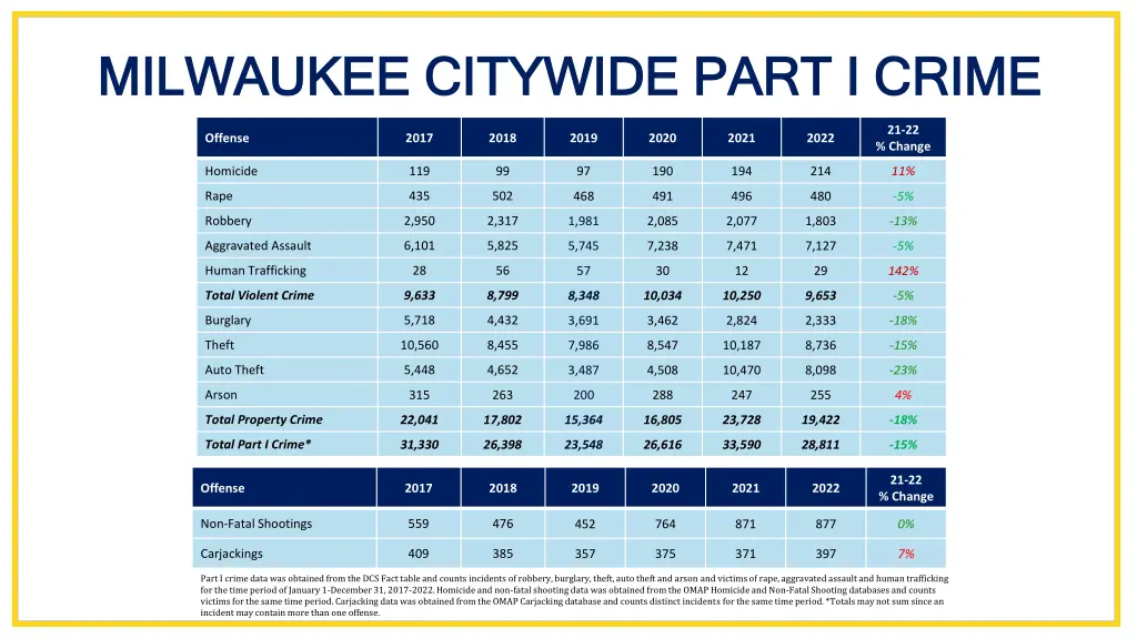 milwaukee citywide part i crime milwaukee