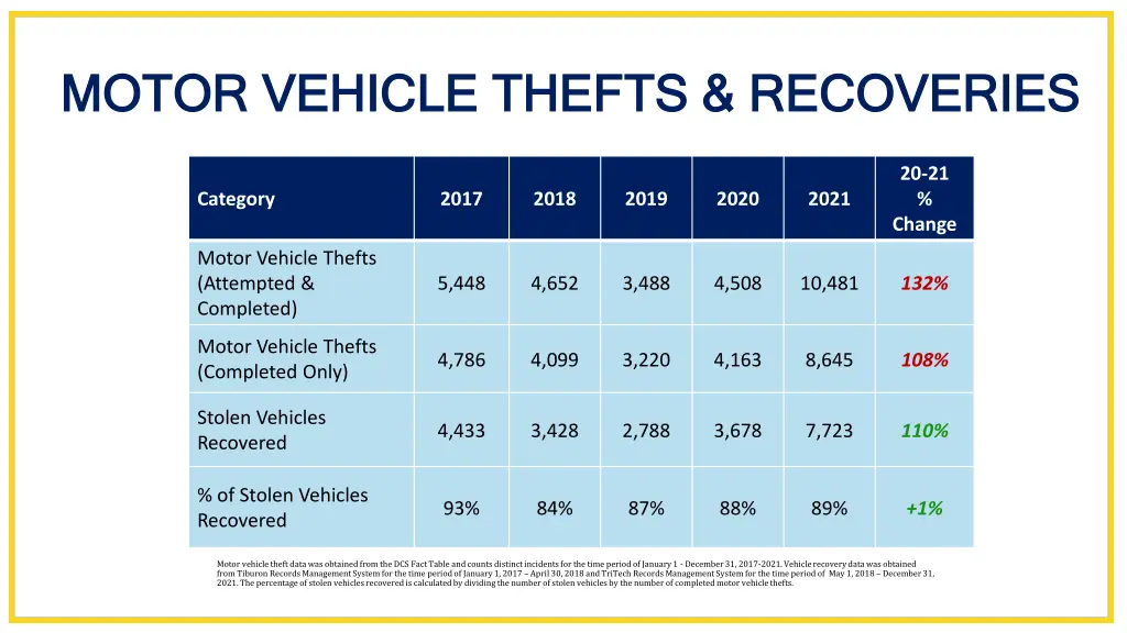 motor vehicle thefts recoveries motor vehicle